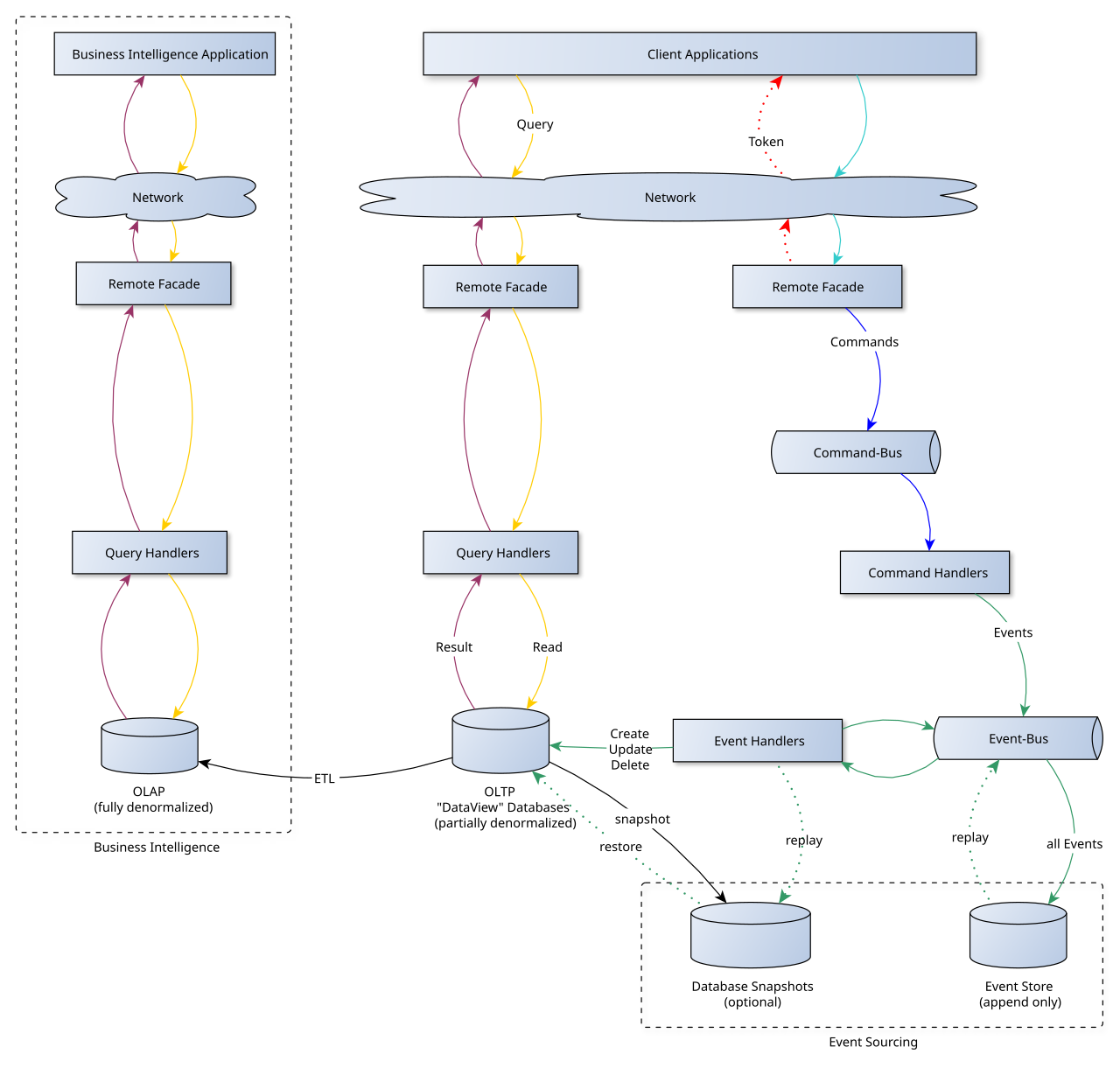 Sơ đồ kiến trúc CQRS với read model và write model tách biệt