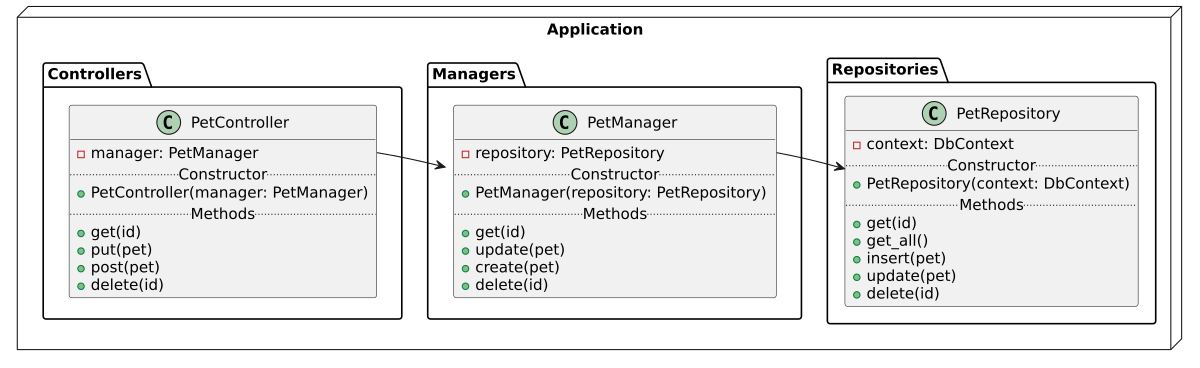 Sơ đồ ví dụ ứng dụng dùng DI: lớp ứng dụng phụ thuộc vào interface, container cung cấp hiện thực