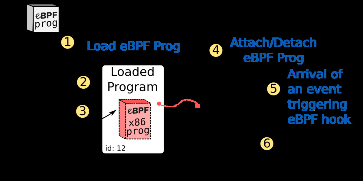 Sơ đồ vòng đời chương trình eBPF: chương trình được nạp qua syscall, vượt qua verifier, được JIT biên dịch sang mã máy, đính kèm vào hook và xử lý sự kiện từ nhân