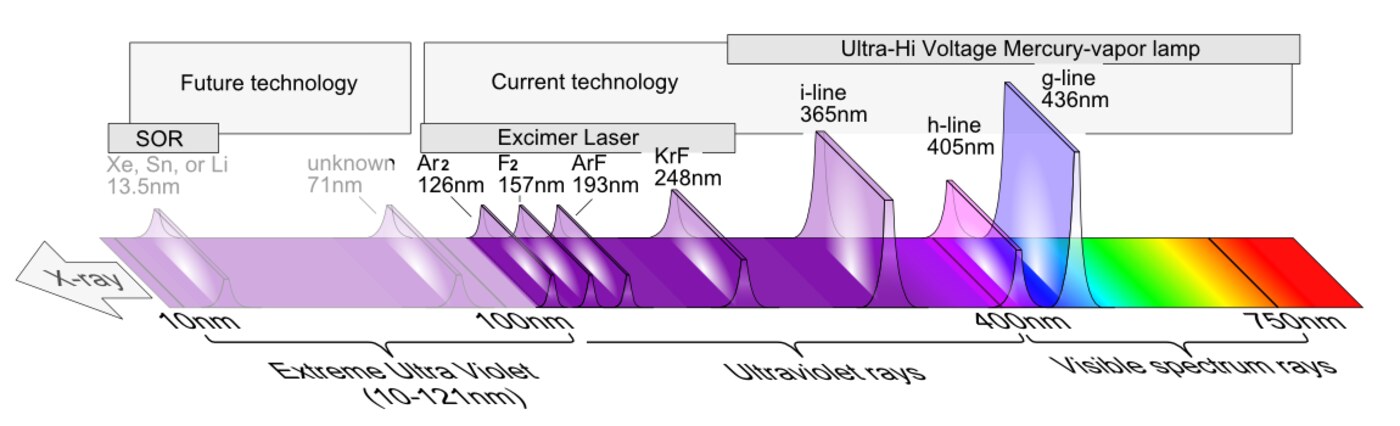 Phổ các nguồn sáng dùng trong quang nghịp từ đèn hồng quang g-line 436nm, h-line 405nm, laser ArF 193nm xuống EUV 13,5nm