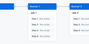 Giao diện danh sách workflow GitHub Actions hiển thị trạng thái chạy thành công của các pipeline tự động