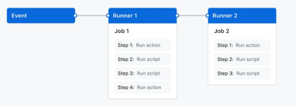 Giao diện danh sách workflow GitHub Actions hiển thị trạng thái chạy thành công của các pipeline tự động
