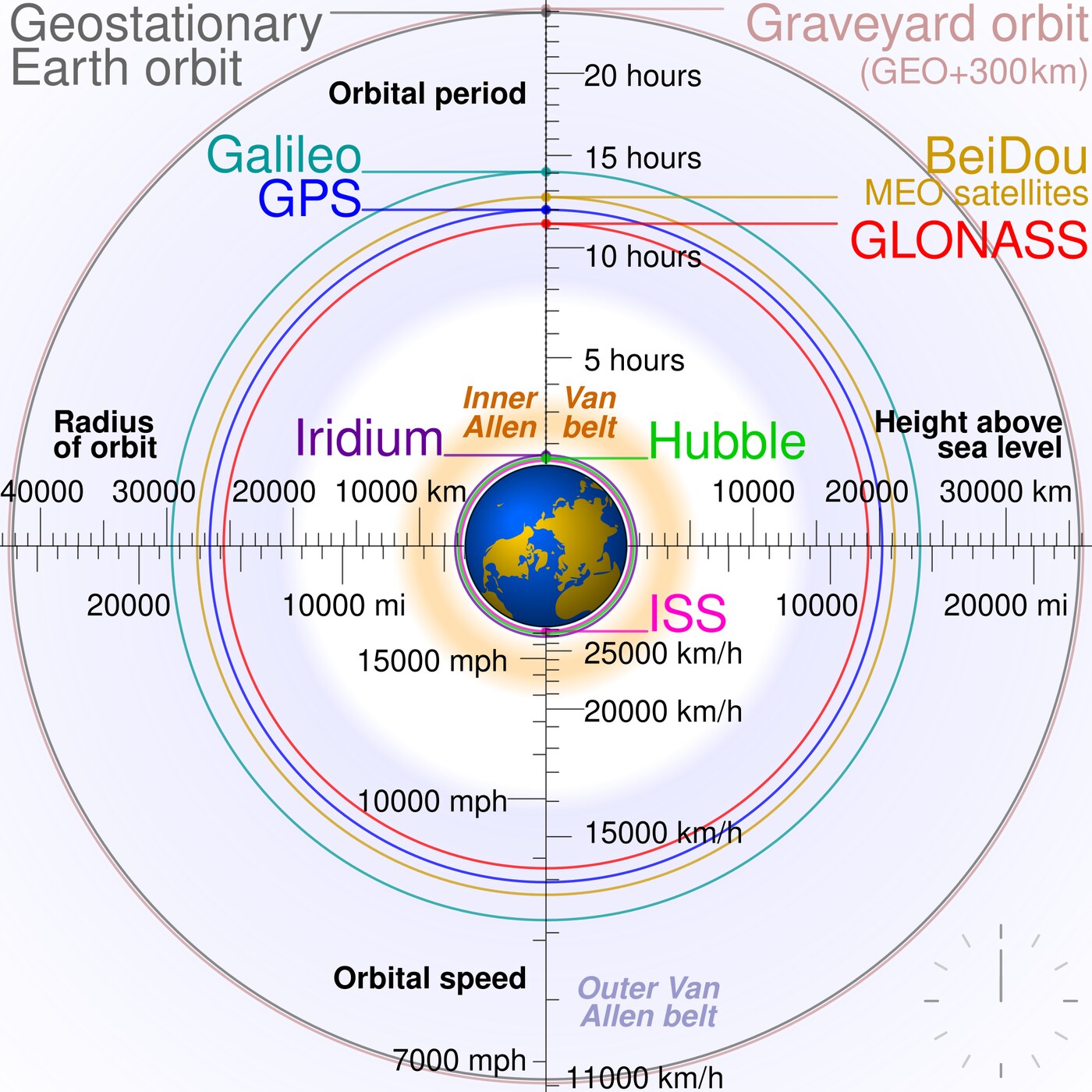 Sơ đồ so sánh quỹ đạo của các hệ định vị vệ tinh GPS, GLONASS, Galileo và BeiDou