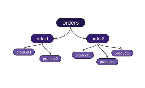 Cây phản hồi JSON của một truy vấn GraphQL với các node product, product2, product3 và product4 lồng nhau theo cấu trúc truy vấn