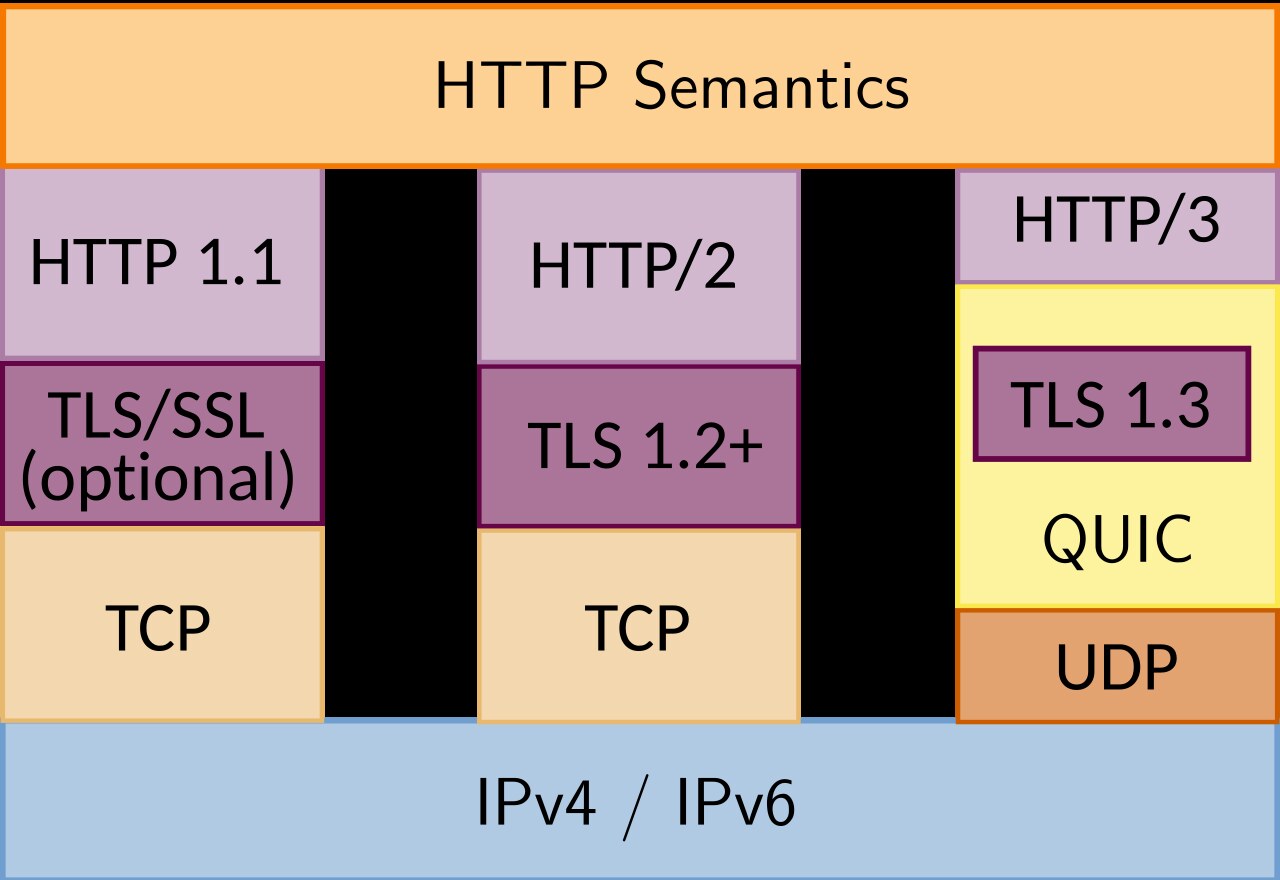 Sơ đồ so sánh tầng giao thức của HTTP/1.1, HTTP/2 trên TCP và HTTP/3 trên QUIC