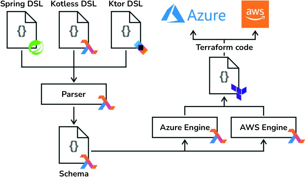 Kiến trúc tổng thể pipeline Infrastructure in Code với các bước build và triển khai