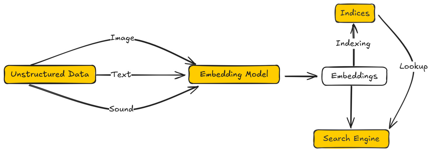 Sơ đồ vector database lưu trữ embedding và truy vấn theo độ tương đồng