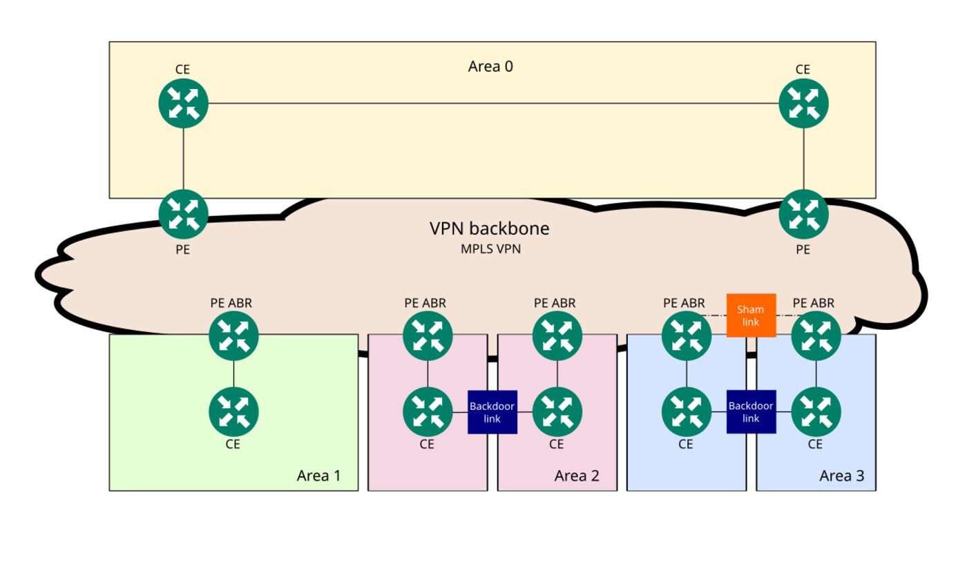 Sơ đồ mạng lõi dùng OSPF kết hợp BGP/MPLS VPN để kết nối khách hàng vào backbone của nhà cung cấp dịch vụ