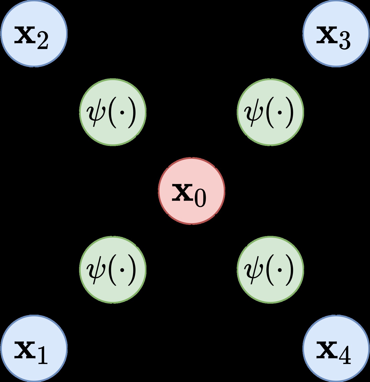 Sơ đồ các khối cấu thành của một Graph Neural Network gồm hàm gửi điệp, cập nhật nút và readout