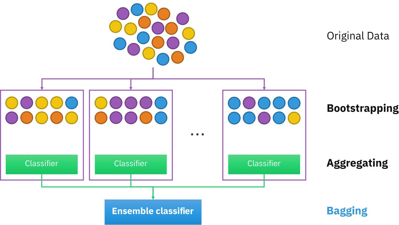 Sơ đồ Bagging của Random Forest: dữ liệu gốc được chia thành nhiều mẫu bootstrap, các bộ phân loại được dựng song song rồi tổng hợp kết quả