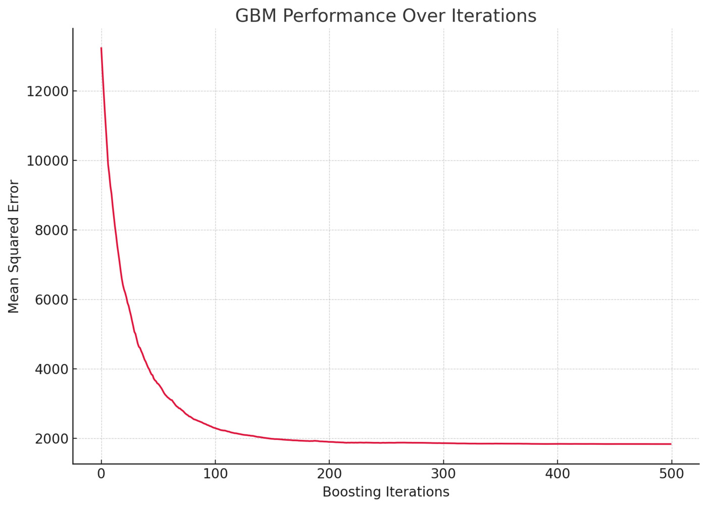 Biểu đồ hiệu năng Gradient Boosting qua các vòng lặp huấn luyện, trục hoành là số vòng lặp boosting