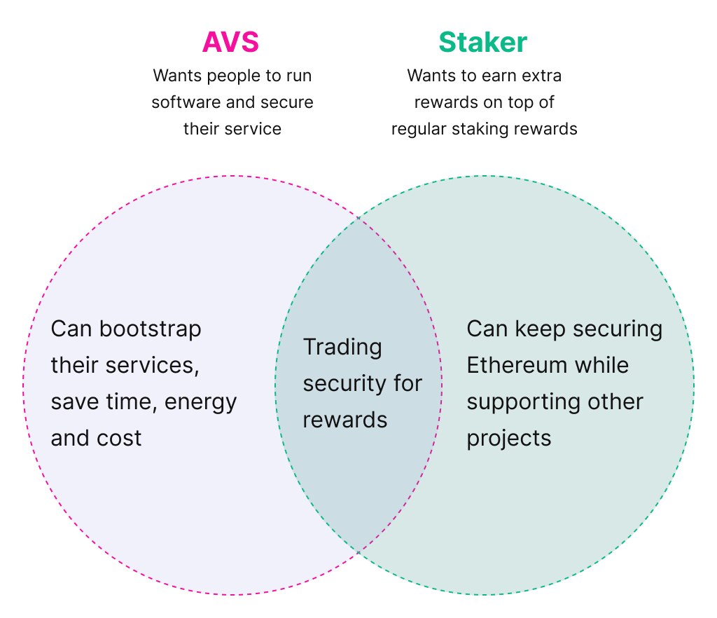 Sơ đồ restaking kết nối restaker, operator, AVS và nền tảng restaking