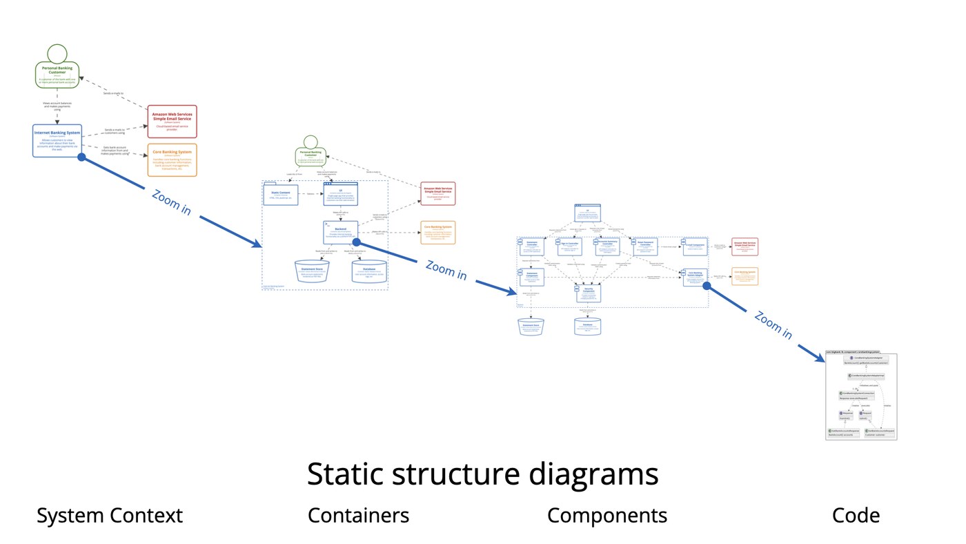 Sơ đồ tổng quan bốn cấp trừu tượng của mô hình C4: Context, Container, Component và Code