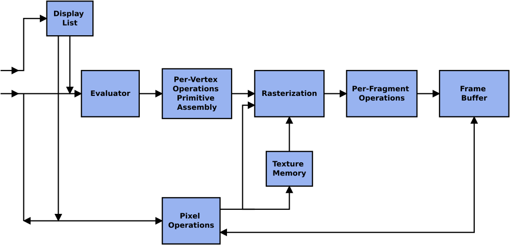 Sơ đồ pipeline dựng hình OpenGL với các khối Display List, Evaluator, Primitive Assembly, Rasterization, Texture Memory và Frame Buffer