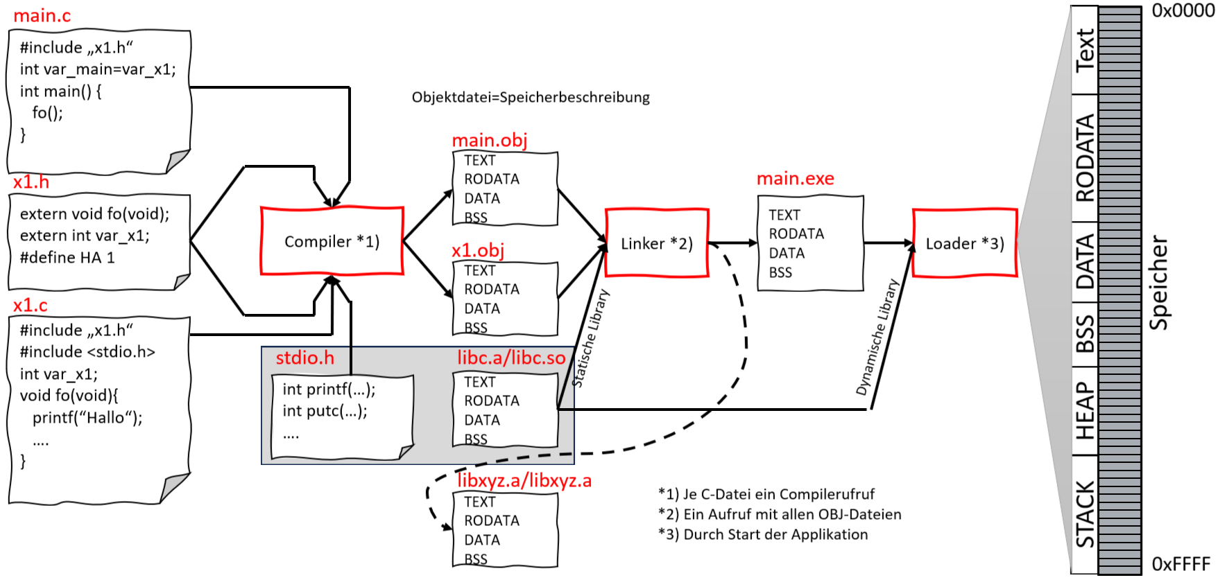 Sơ đồ toolchain tổng quát: mã nguồn đi qua trình biên dịch, assembler, linker để tạo ra tệp thực thi cuối cùng