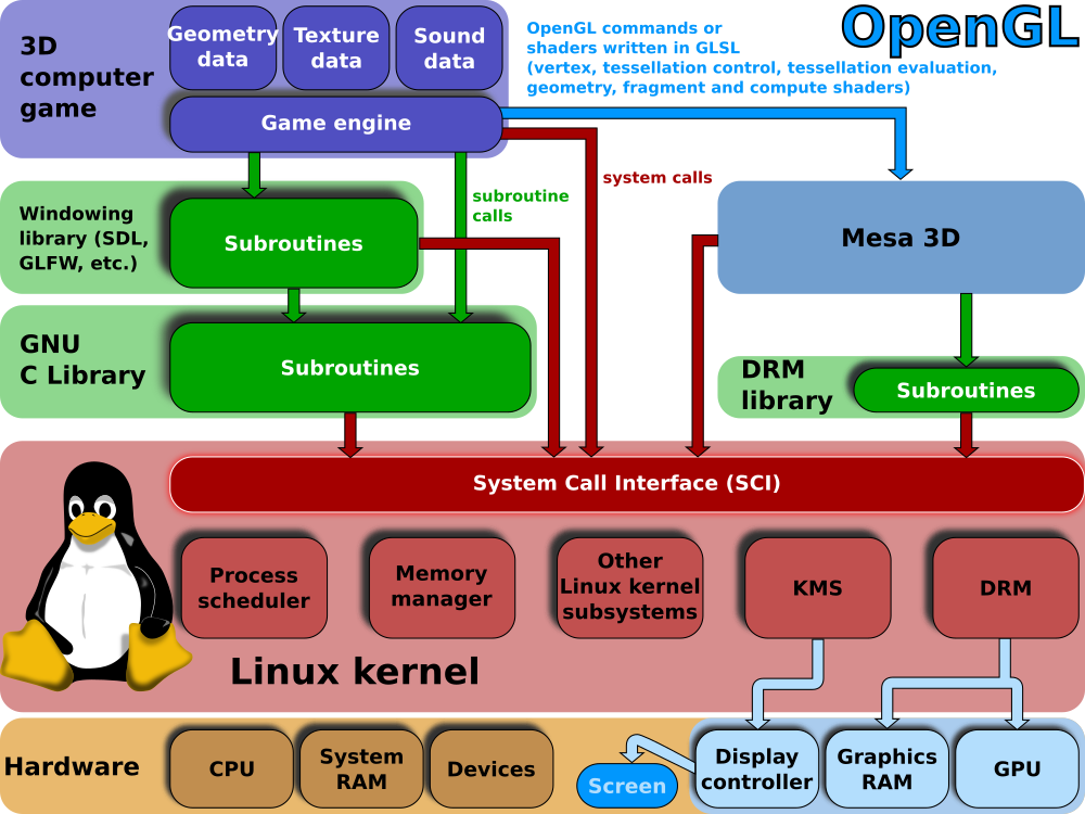 Kiến trúc liên kết giữa game engine, thư viện windowing, OpenGL, Mesa, Linux kernel DRM và phần cứng GPU