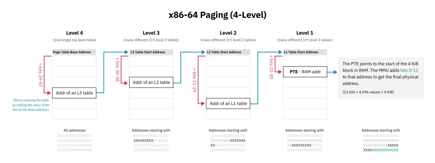Biểu đồ cây bốn cấp page table x86-64: Level 4 trỏ tới nhiều Level 3, Level 2, Level 1, mỗi PTE trỏ tới khối 4 KiB trong RAM