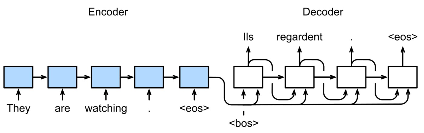 Sơ đồ dự đoán chuỗi đầu ra của mô hình seq2seq từ chuỗi đầu vào đã mã hóa