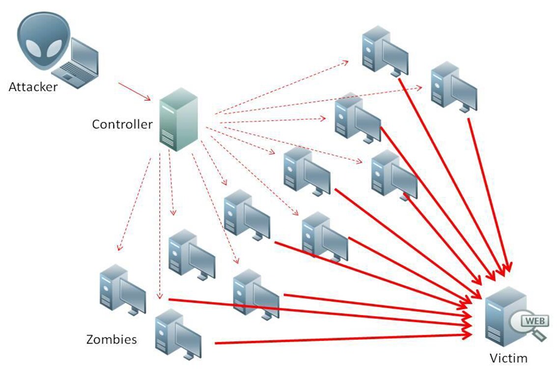 sơ đồ botnet gồm kẻ tấn công, máy điều khiển, các máy zombie và máy chủ nạn nhân