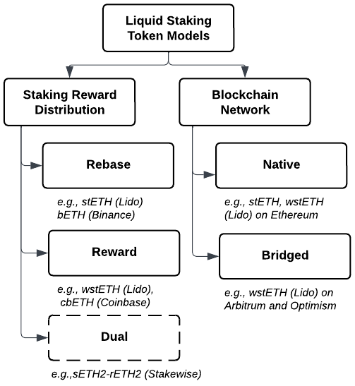Mô hình token của liquid staking: người dùng gửi ETH vào hợp đồng và nhận LST tương ứng tỉ lệ với số ETH đã stake