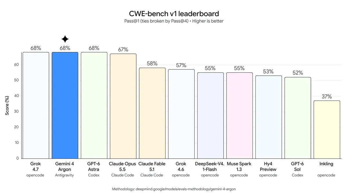 Biểu đồ so sánh điểm số DeepSWE, Vals Index và LVBench của Argon