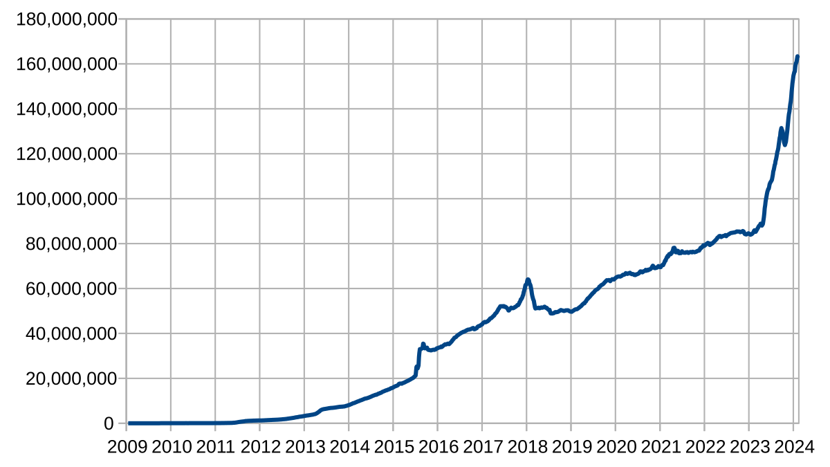 Biểu đồ số lượng UTXO của Bitcoin tăng dần theo thời gian