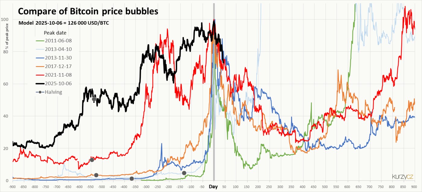 biểu đồ so sánh các đỉnh giá và đáy của những chu kỳ bong bóng Bitcoin trong lịch sử