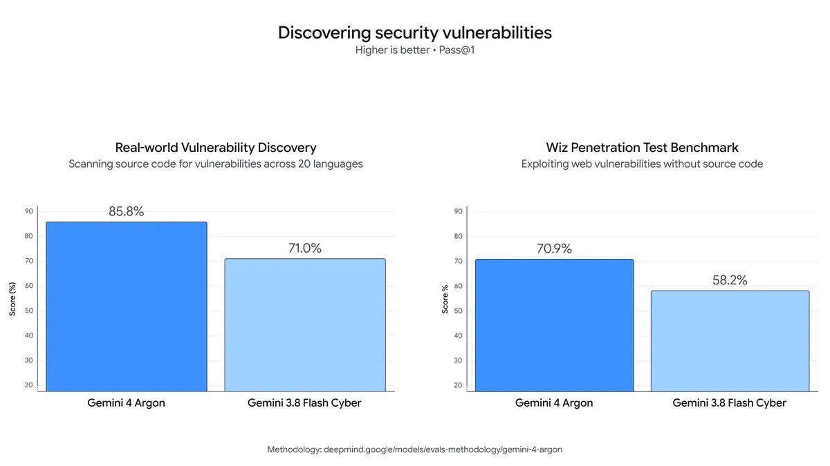 Biểu đồ phát hiện lỗ hổng bảo mật của Argon so với mô hình Flash Cyber