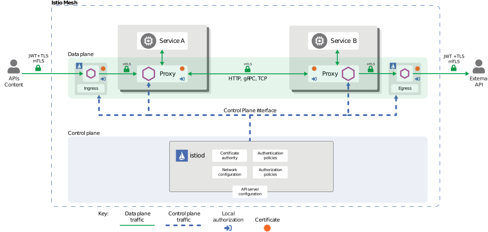 Sơ đồ kiến trúc Istio: istiod control plane và các workload kèm Istio sidecar proxy