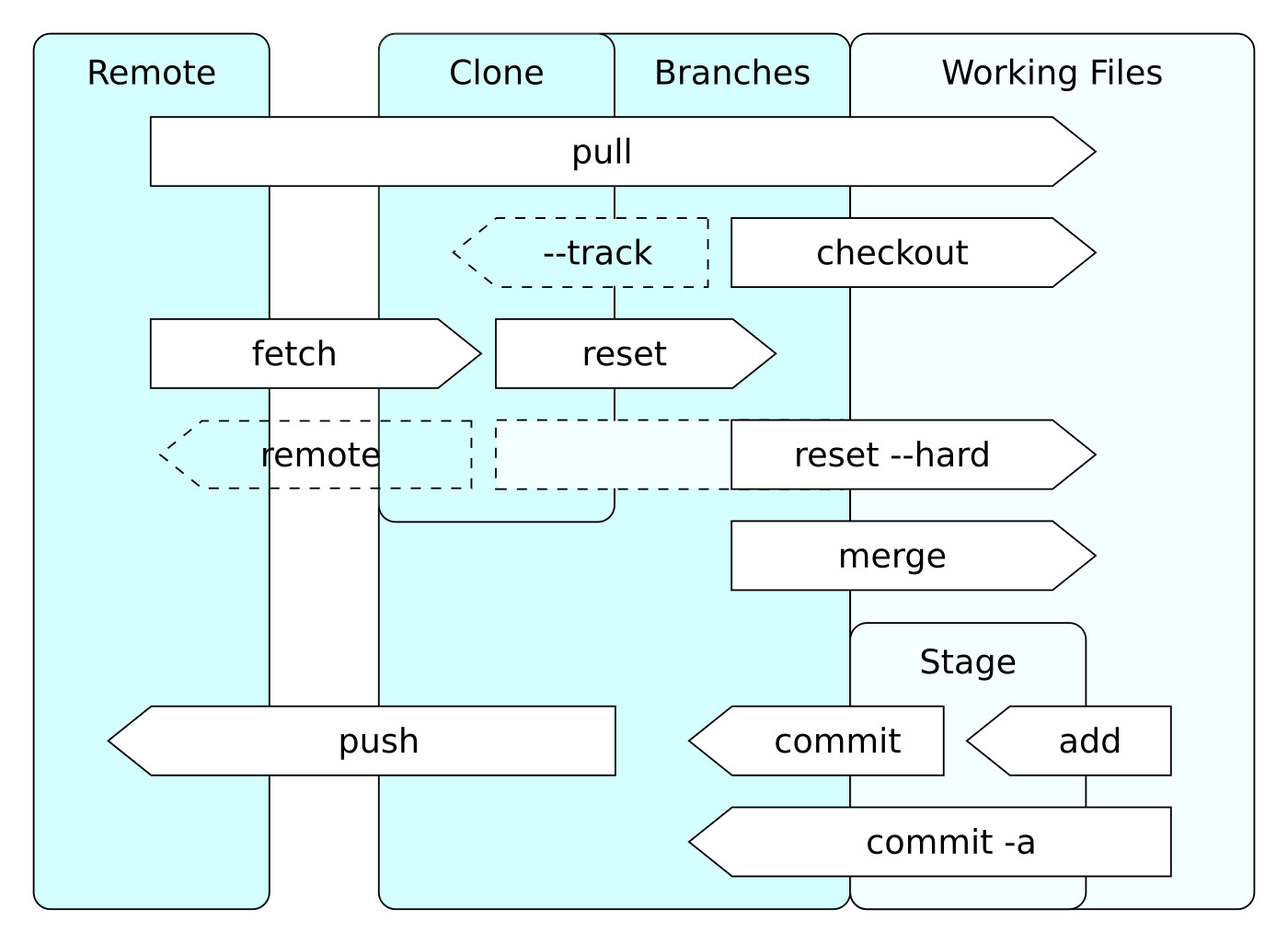 Sơ đồ các thao tác Git phổ biến: clone, pull, push, merge, rebase trên remote và máy local