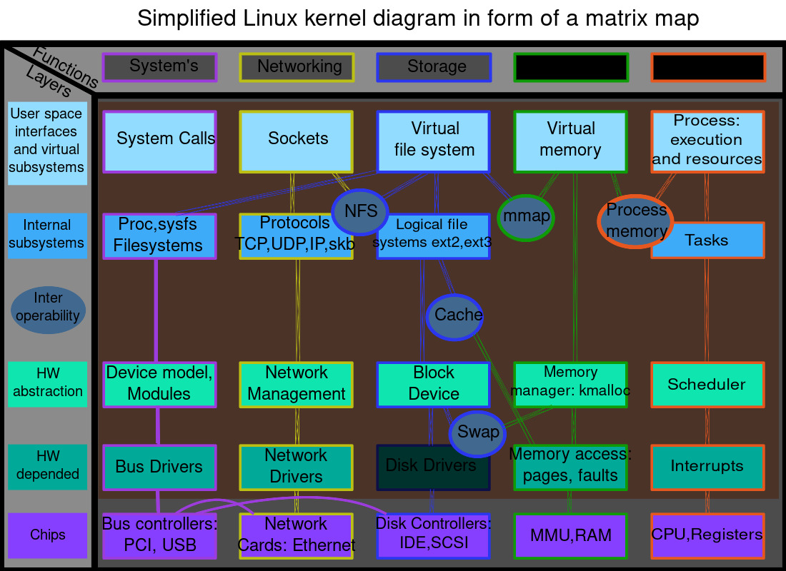 Sơ đồ kiến trúc nhân Linux với các lớp hệ thống tệp và lớp I/O nơi io_uring đặt giao diện bất đồng bộ