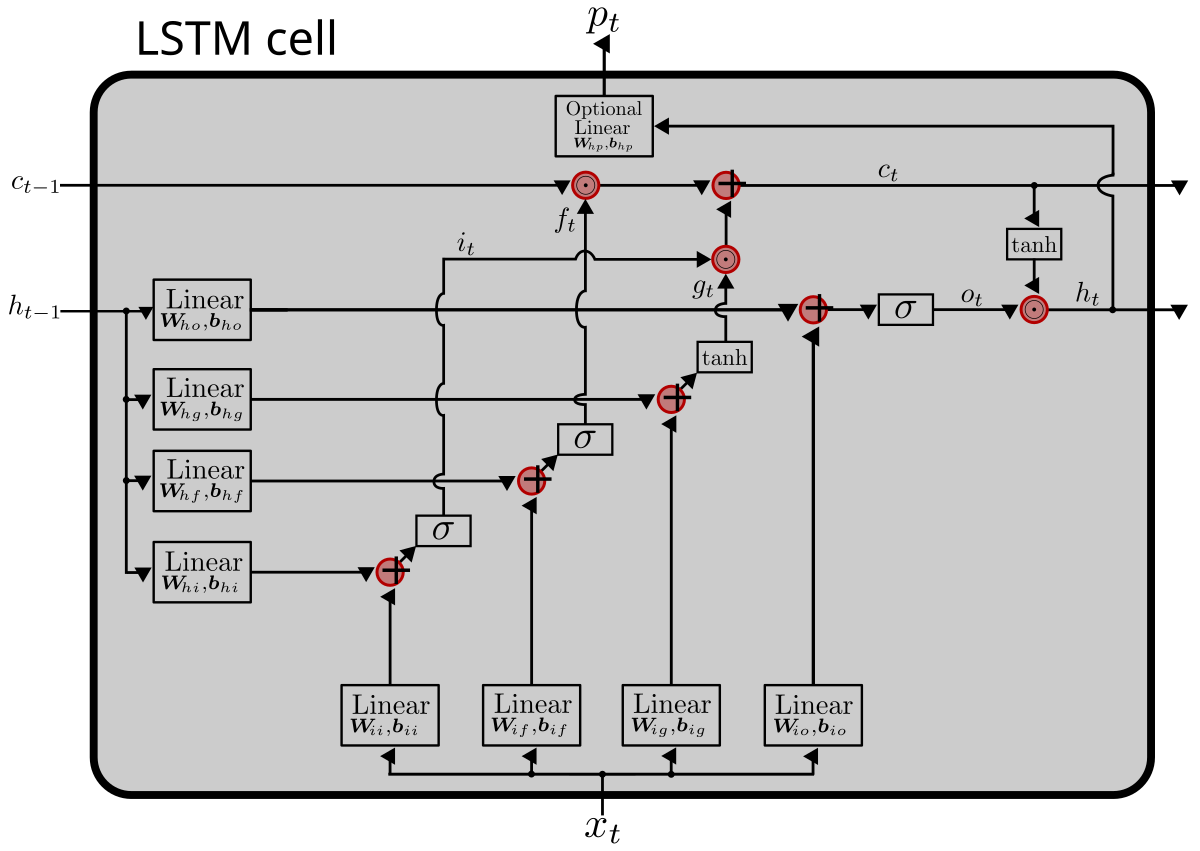 Sơ đồ ô LSTM với ba cổng quên, đầu vào, đầu ra và luồng trạng thái ô