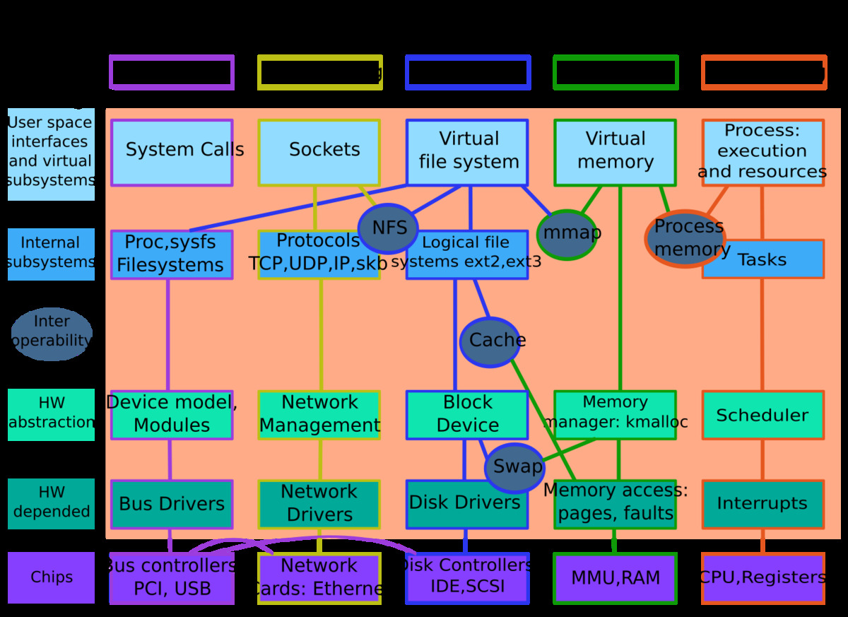 Sơ đồ kiến trúc nhân Linux dạng ma trận, thể hiện các tầng hệ thống tệp, quản lý bộ nhớ, bộ lập lịch, định tuyến và driver nơi các hook eBPF được đính kèm