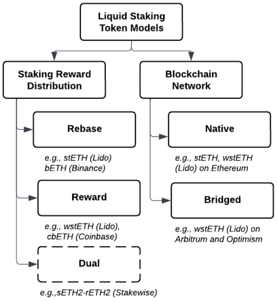 Sơ đồ phân loại token staking thanh khoản theo mô hình phân phối phần thưởng và theo chuỗi triển khai, giải thích vị trí của LRT trong quá trình restaking