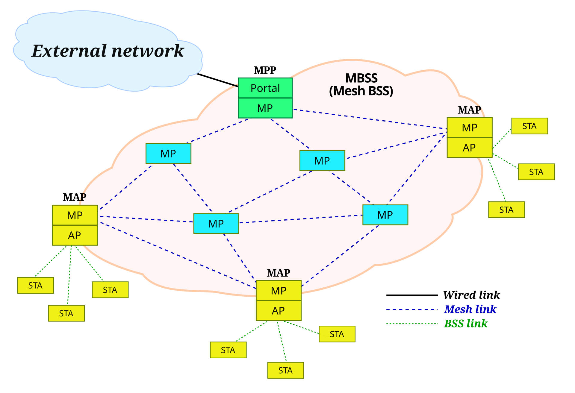 Sơ đồ kiến trúc mạng mesh không dây 802.11s với các nút router và cổng kết nối Internet