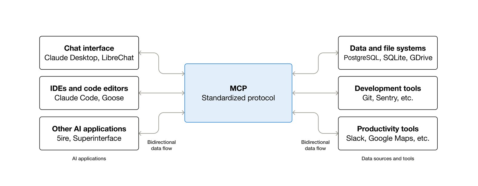 Kiến trúc tổng quan của MCP, hiển thị Claude Desktop ở một bên, MCP server ở bên trung gian, và các nguồn dữ liệu bên ngoài như hệ thống file, cơ sở dữ liệu hoặc API web ở bên kia