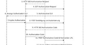Sơ đồ trình tự Authorization Code Grant của OAuth 2.0 từ chủ tài nguyên tới truy cập API