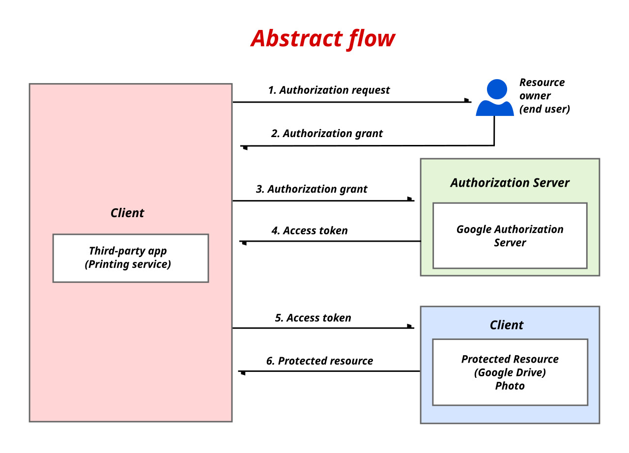 Sơ đồ tổng quan các vai trò resource owner, client, authorization server và resource server