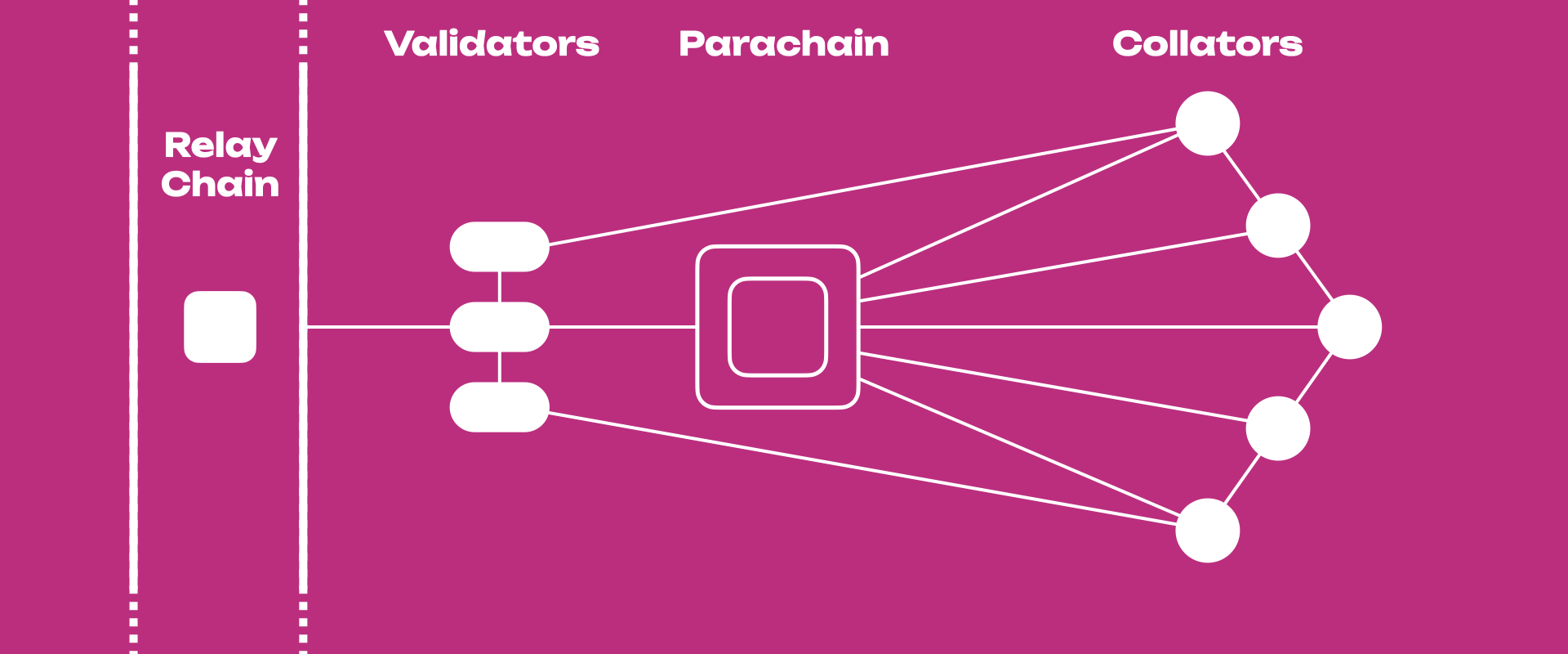 Mô hình parachain với relay chain, validator và collator