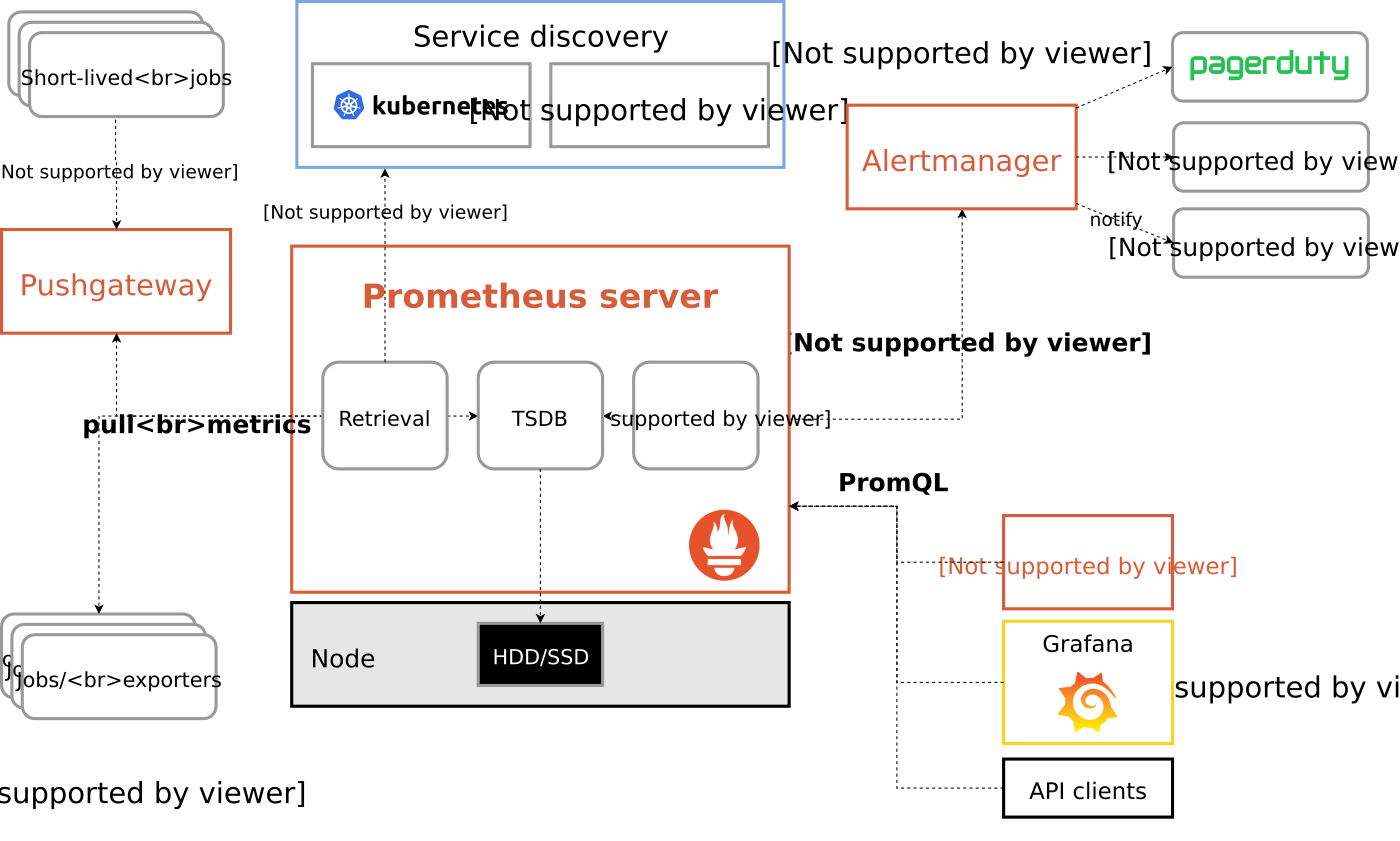 Sơ đồ kiến trúc hệ thống Prometheus gồm các Exporter được scrape bởi Prometheus server, lưu vào time series database, đẩy cảnh báo tới Alertmanager và cung cấp dữ liệu cho Grafana