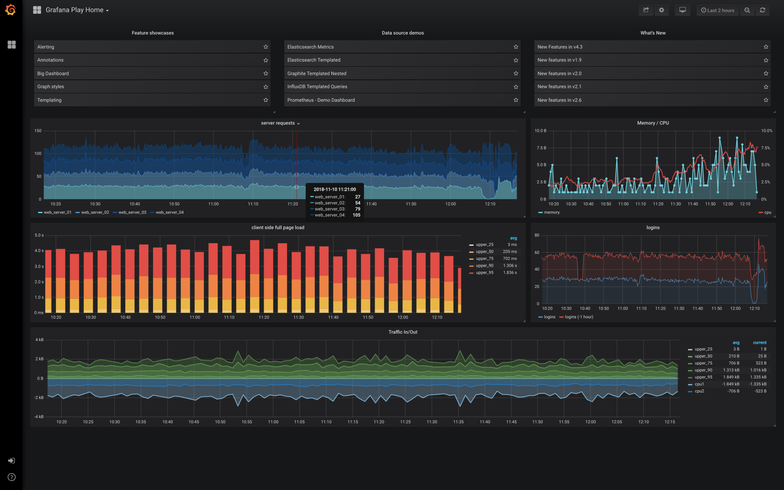 Bảng điều khiển Grafana hiển thị biểu đồ CPU, bộ nhớ, độ trễ mạng và tốc độ yêu cầu được trực quan hóa từ dữ liệu metrics của Prometheus