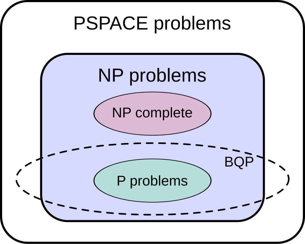 Sơ đồ các lớp phức tạp tính toán, BQP là lớp bài toán lượng tử song song NP và PSPACE