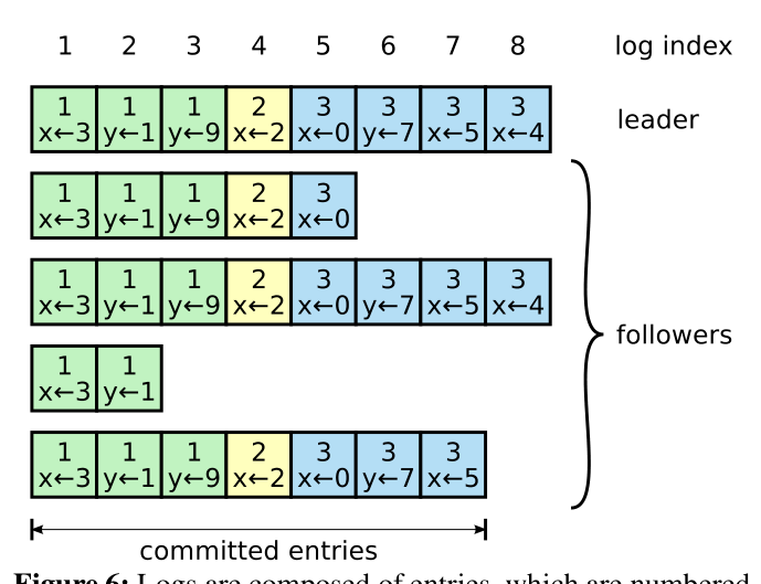 Sơ đồ nhân bản log Raft cho thấy leader gửi mục log mới tới các follower và phản hồi thành công khi hơn nửa máy chủ xác nhận