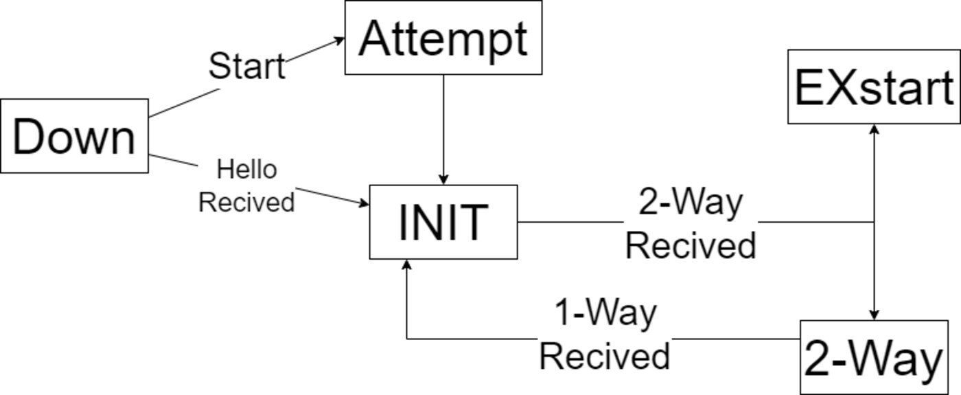 Sơ đồ tiến trình hình thành lân cận OSPF qua giao thức Hello, đi từ trạng thái Down tới Init, 2-Way và ExStart