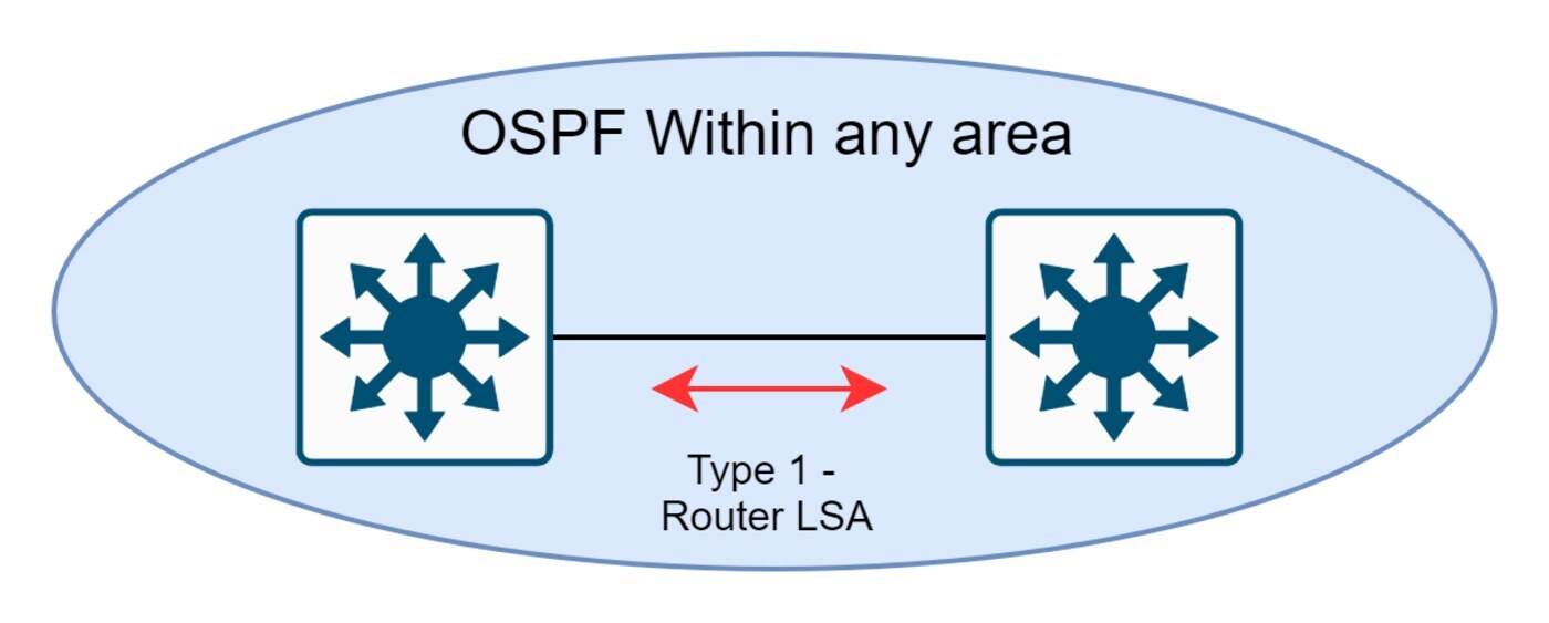 Ví dụ Router-LSA loại 1 của OSPF liệt kê các interface của router, địa chỉ mạng kèm chi phí tính theo băng thông tham chiếu
