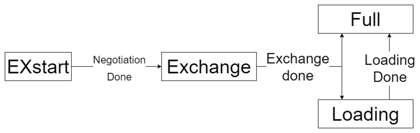 Sơ đồ các trạng thái trao đổi cơ sở dữ liệu của OSPF: Exchange, Loading và Full kèm các gói LS Request, LS Update và LS Ack