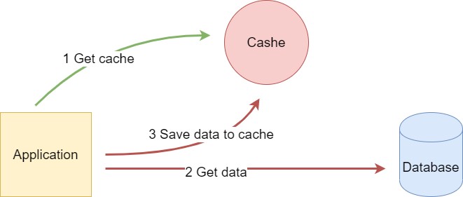 Sơ đồ cache-aside: ứng dụng đọc cache trước, không trúng thì mới đọc cơ sở dữ liệu