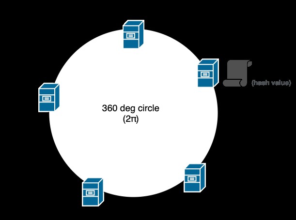 Sơ đồ vòng tròn consistent hashing chia dữ liệu thành nhiều shard trên nhiều nút