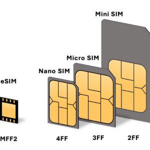 Sơ đồ so sánh kích thước các định dạng thẻ SIM: mini-SIM 2FF, micro-SIM 3FF, nano-SIM 4FF, eSIM và eUICC dạng MFF2