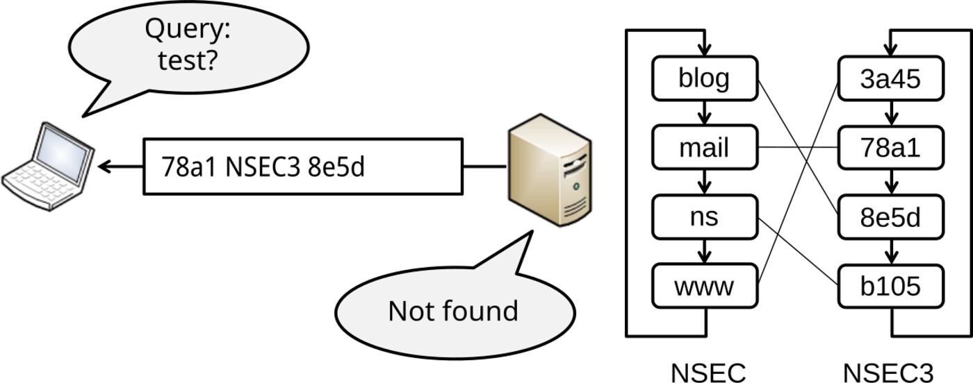 Sơ đồ minh họa hai chuỗi NSEC và NSEC3 trong DNSSEC: cách máy chủ trả lời truy vấn cho một tên không tồn tại kèm bản ghi chứng minh, và cách chuỗi NSEC3 được dựng từ tên đã băm